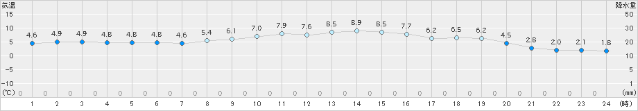 猪苗代(>2022年11月17日)のアメダスグラフ