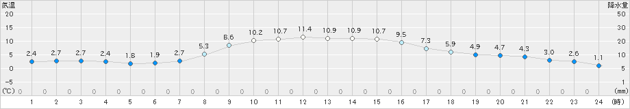 川内(>2022年11月17日)のアメダスグラフ