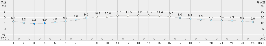 白河(>2022年11月17日)のアメダスグラフ