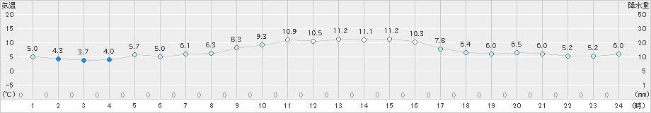 みなかみ(>2022年11月17日)のアメダスグラフ