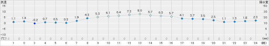 草津(>2022年11月17日)のアメダスグラフ