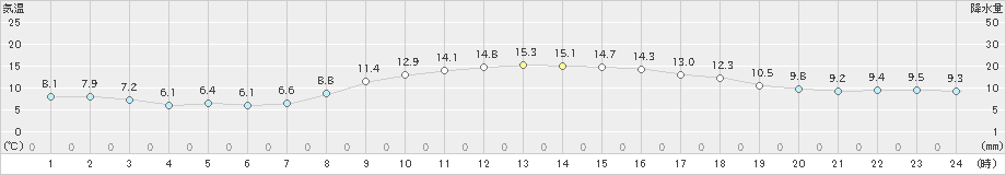 前橋(>2022年11月17日)のアメダスグラフ