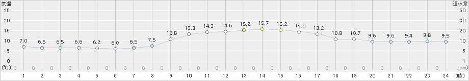 伊勢崎(>2022年11月17日)のアメダスグラフ