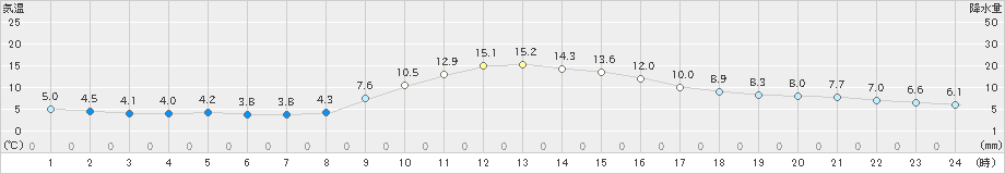 佐久間(>2022年11月17日)のアメダスグラフ