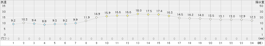 清水(>2022年11月17日)のアメダスグラフ