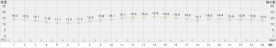 網代(>2022年11月17日)のアメダスグラフ