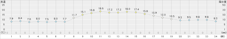 松崎(>2022年11月17日)のアメダスグラフ