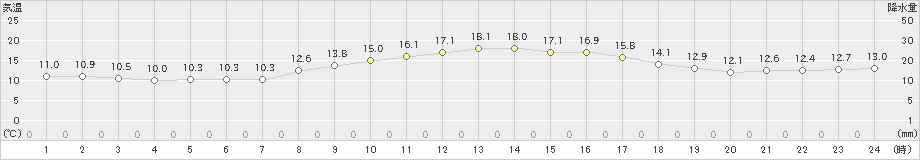 御前崎(>2022年11月17日)のアメダスグラフ