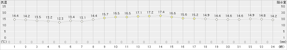 石廊崎(>2022年11月17日)のアメダスグラフ