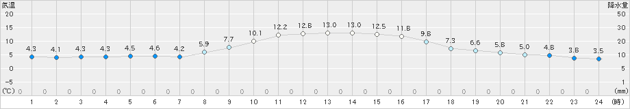 神岡(>2022年11月17日)のアメダスグラフ