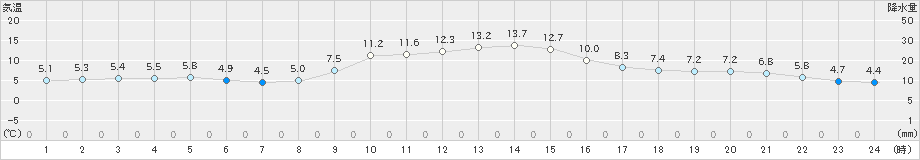 長滝(>2022年11月17日)のアメダスグラフ