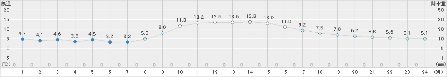 萩原(>2022年11月17日)のアメダスグラフ