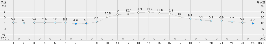 八幡(>2022年11月17日)のアメダスグラフ