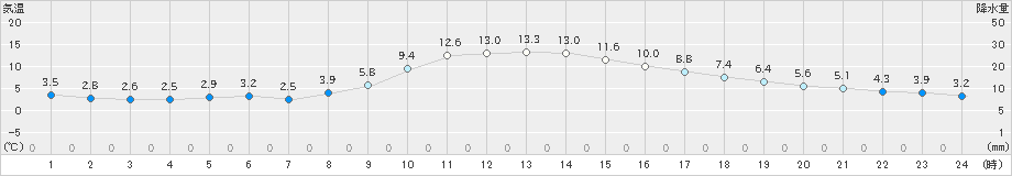 宮地(>2022年11月17日)のアメダスグラフ