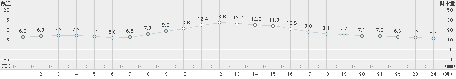 樽見(>2022年11月17日)のアメダスグラフ