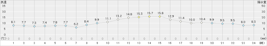 美濃(>2022年11月17日)のアメダスグラフ