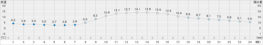 中津川(>2022年11月17日)のアメダスグラフ