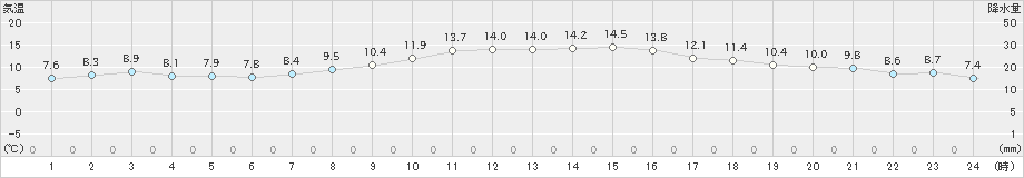 関ケ原(>2022年11月17日)のアメダスグラフ