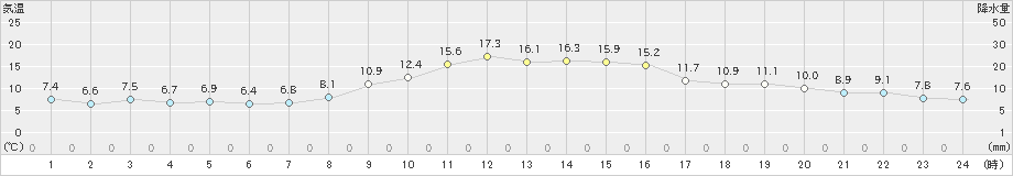 四日市(>2022年11月17日)のアメダスグラフ