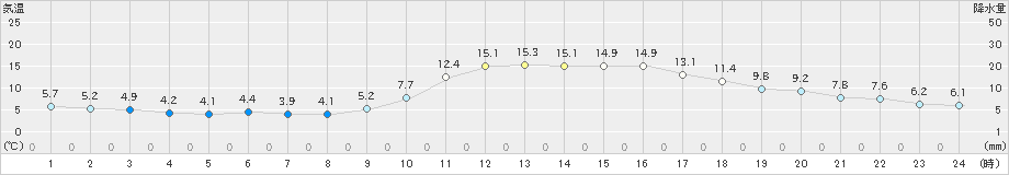 上野(>2022年11月17日)のアメダスグラフ