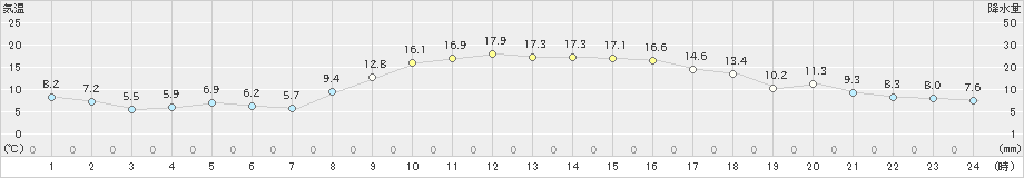 小俣(>2022年11月17日)のアメダスグラフ