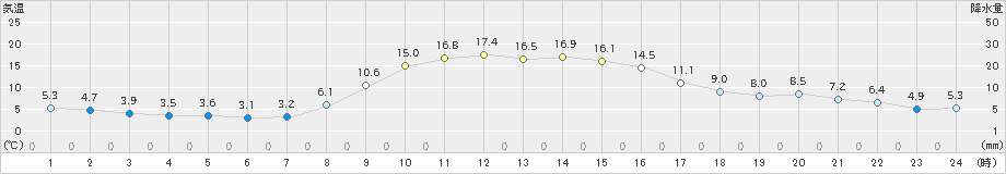 粥見(>2022年11月17日)のアメダスグラフ