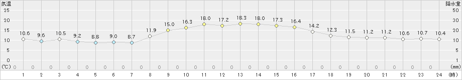 尾鷲(>2022年11月17日)のアメダスグラフ