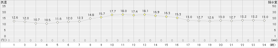 熊野新鹿(>2022年11月17日)のアメダスグラフ