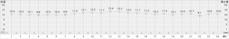 弾崎(>2022年11月17日)のアメダスグラフ