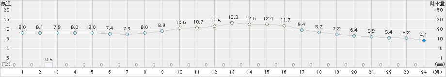 中条(>2022年11月17日)のアメダスグラフ