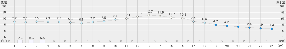 下関(>2022年11月17日)のアメダスグラフ