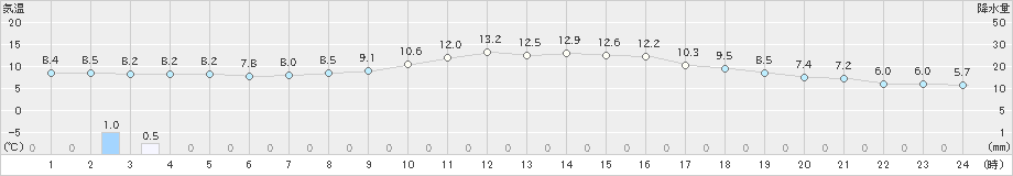 松浜(>2022年11月17日)のアメダスグラフ