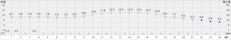 巻(>2022年11月17日)のアメダスグラフ