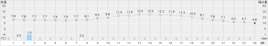 長岡(>2022年11月17日)のアメダスグラフ