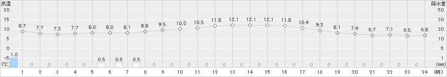 大潟(>2022年11月17日)のアメダスグラフ