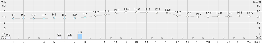 糸魚川(>2022年11月17日)のアメダスグラフ