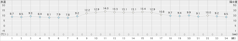 朝日(>2022年11月17日)のアメダスグラフ