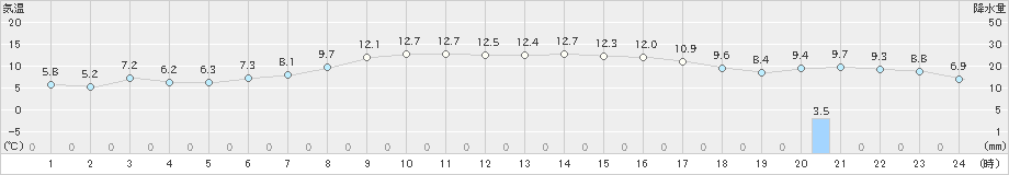 珠洲(>2022年11月17日)のアメダスグラフ