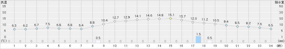 志賀(>2022年11月17日)のアメダスグラフ