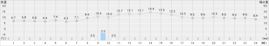 七尾(>2022年11月17日)のアメダスグラフ