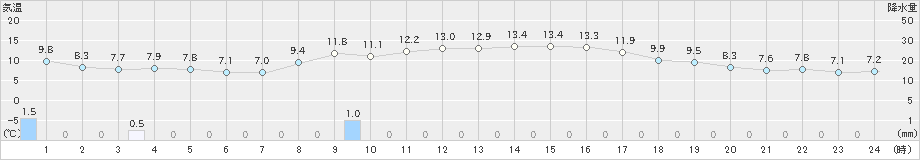 かほく(>2022年11月17日)のアメダスグラフ