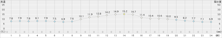 加賀中津原(>2022年11月17日)のアメダスグラフ