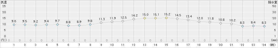 春江(>2022年11月17日)のアメダスグラフ