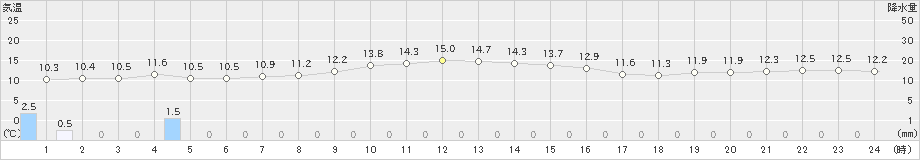 越廼(>2022年11月17日)のアメダスグラフ