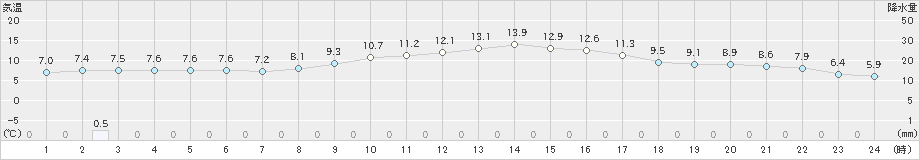 大野(>2022年11月17日)のアメダスグラフ