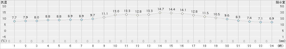 今津(>2022年11月17日)のアメダスグラフ