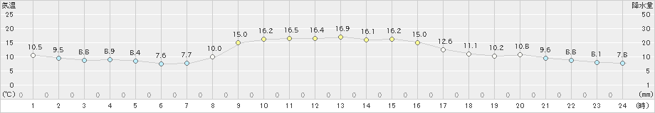 南淡(>2022年11月17日)のアメダスグラフ