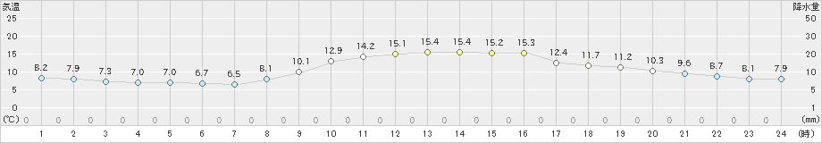 奈良(>2022年11月17日)のアメダスグラフ