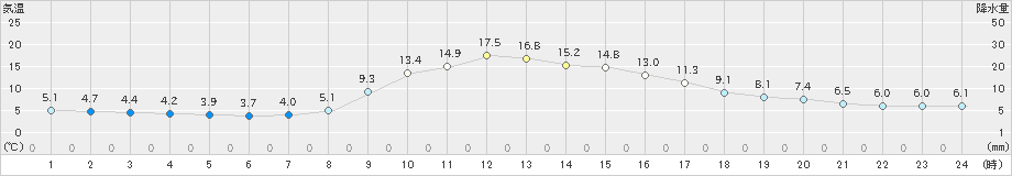 西川(>2022年11月17日)のアメダスグラフ