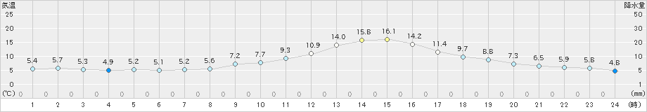 久世(>2022年11月17日)のアメダスグラフ